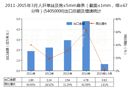 2011-2015年3月人纖單絲及寬≤5mm扁條（截面≤1mm，細(xì)≥67分特）(54050000)出口總額及增速統(tǒng)計